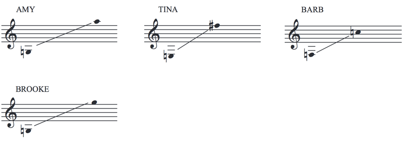 Motherhood The Musical Vocal Ranges